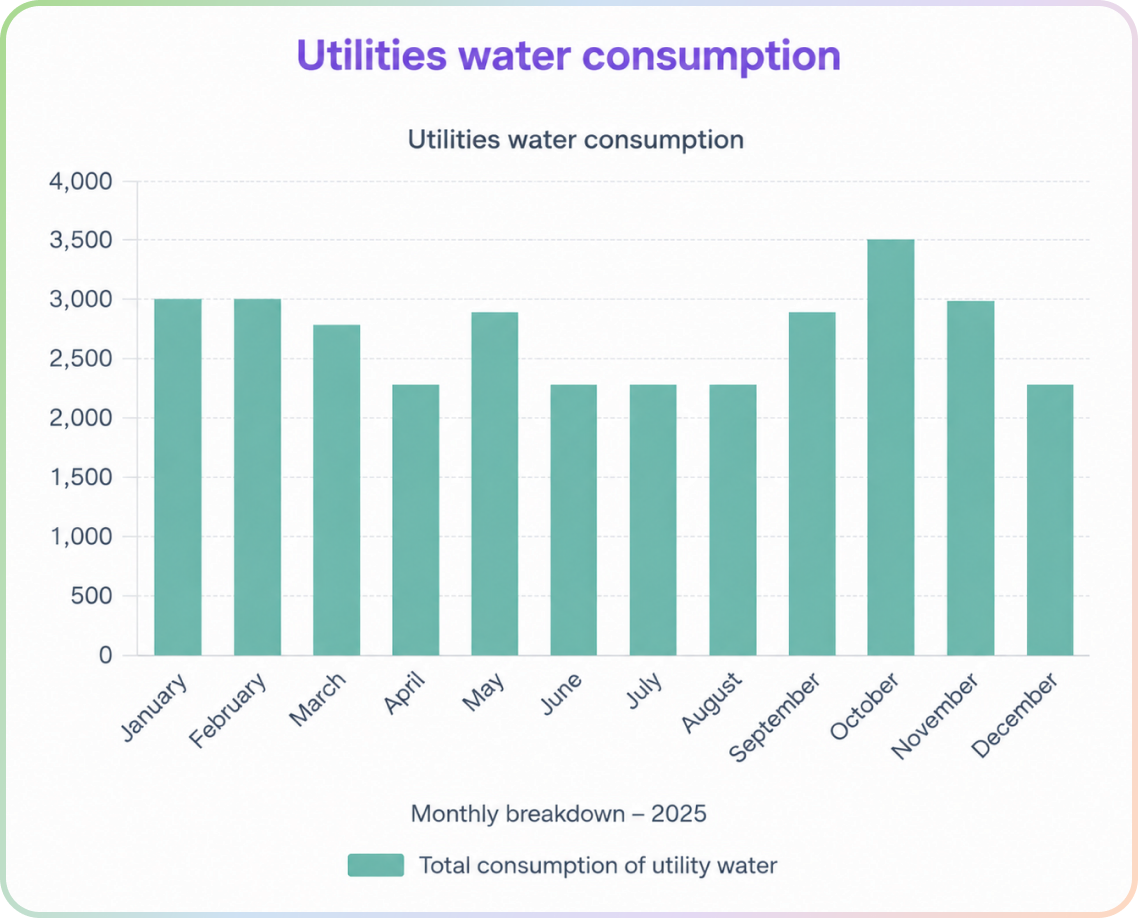 Squarely data visualisation: utilities water consumption bar chart